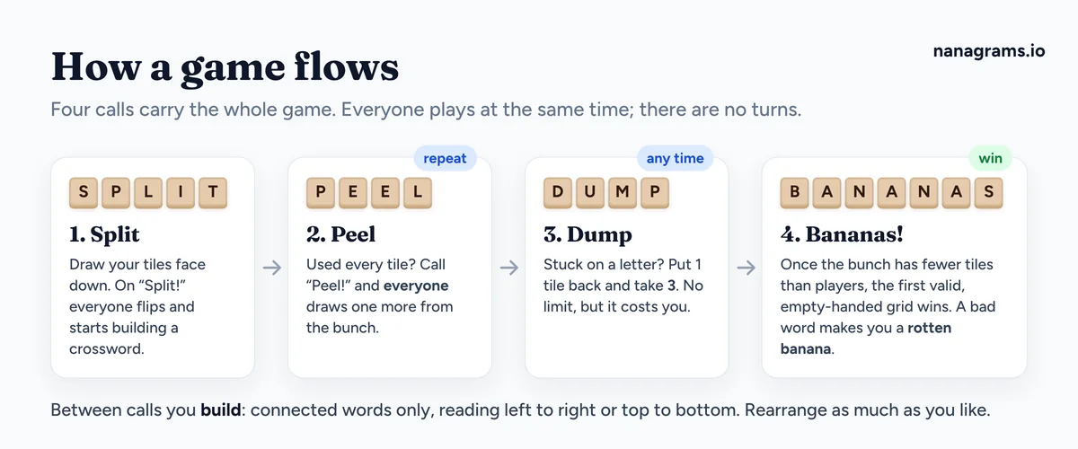 How a Bananagrams game flows: Split (flip your tiles and build), Peel (everyone draws one tile, repeats), Dump (return one tile, take three, any time), Bananas (first valid empty-handed grid wins once the bunch has fewer tiles than players)