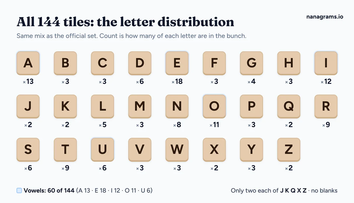 Bananagrams letter distribution for all 144 tiles: A 13, B 3, C 3, D 6, E 18, F 3, G 4, H 3, I 12, J 2, K 2, L 5, M 3, N 8, O 11, P 3, Q 2, R 9, S 6, T 9, U 6, V 3, W 3, X 2, Y 3, Z 2