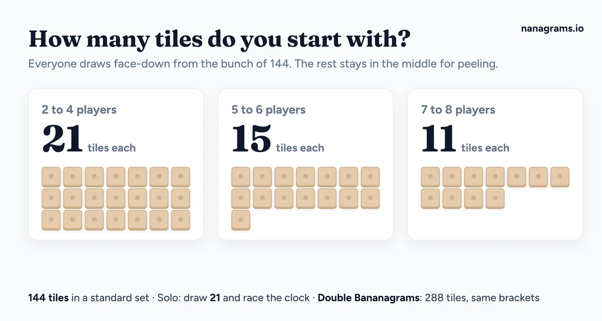 Starting tiles in Bananagrams by player count: 2 to 4 players draw 21 tiles each, 5 to 6 players draw 15 each, 7 to 8 players draw 11 each, from a bunch of 144