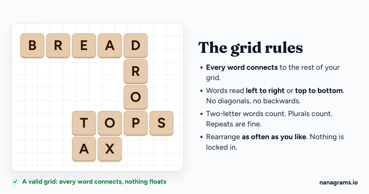 A valid Bananagrams grid spelling BREAD, DROP, TOPS, TA, OX and AX, next to the grid rules: every word connects, words read left to right or top to bottom, two-letter words and repeats count, rearrange as often as you like